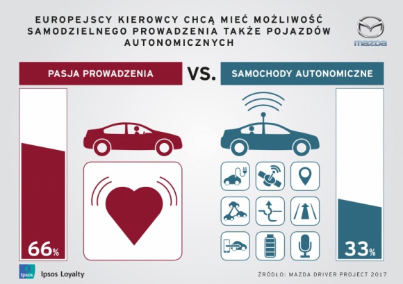 Pasja prowadzenia samochodów silniejsza niż marzenie o pojazdach autonomicznych