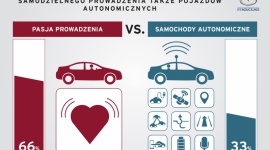 Pasja prowadzenia samochodów silniejsza niż marzenie o pojazdach autonomicznych LIFESTYLE, Motoryzacja - W ramach badania Mazda Driver Project 2017 aż 71% Polaków deklaruje, że nawet jeśli pojazdy autonomiczne staną się zjawiskiem codziennym, wolą prowadzić swoje samochody samodzielnie.