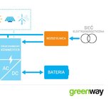 Pierwszy w naszej części Europy magazyn energii zintegrowany z siecią ładowania aut elektrycznych