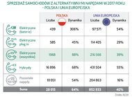 W 2017 roku EFL finansował co siódme auto elektryczne w Polsce środowisko naturalne/ekologia, transport - W 2017 roku Polacy kupili 1068 samochodów elektrycznych (+88% r/r), z czego 439 stanowiły auta całkowicie elektryczne, a 585 to hybrydy plug-in – wynika z raportu Polskiego Związku Przemysłu Motoryzacyjnego. EFL w tym czasie sfinansował zakup 147 aut elektrycznych, z baterią i hybryd plug-in, co daje firmie niemal 14% udział w rynku. Co więcej, leasingodawca jest również liderem w finansowaniu Tesli w Polsce.