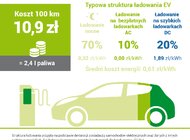 GreenWay Polska podaje stawki ładowania samochodów elektrycznych. Są jasne i przejrzyste środowisko naturalne/ekologia, technologie - Największa w Polsce sieć ogólnodostępnych stacji ładowania samochodów elektrycznych – firma GreenWay Polska – ogłasza wprowadzenie opłat za korzystanie z jej infrastruktury. Nowe stawki są przejrzyste, a system naliczania opłat oparty jest o kilowatogodziny (kWh). Jeżeli wszystkie prace przygotowawcze przebiegną pomyślnie, cennik zacznie obowiązywać od 7 maja 2018 roku.