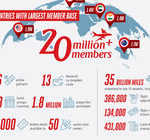 20 milionów członków programu Emirates Skywards