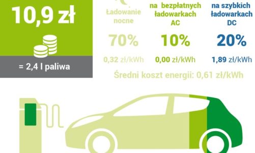 GreenWay Polska podaje stawki ładowania samochodów elektrycznych. Są jasne i przejrzyste