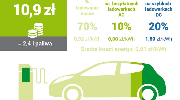 GreenWay Polska podaje stawki ładowania samochodów elektrycznych. Są jasne i przejrzyste