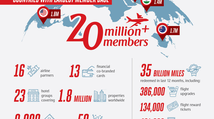 20 milionów członków programu Emirates Skywards transport, transport - 