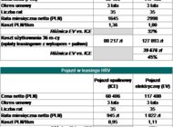 EFL: przy obecnym kształcie ustawy i cenie auta elektrycznego, koszt jego zakupu i użytkowania wyższy o 45% od pojazdu spalinowego nowe produkty/usługi, technologie - W podjęciu decyzji o zakupie firmowego pojazdu elektrycznego (EV) większe znaczenie niż argumenty ekologiczne ma kryterium opłacalności ekonomicznej. Jednak wysoka cena, obok ograniczonej infrastruktury, pozostaje największą barierą. Z wyliczenia EFL wynika, że koszt użytkowania auta elektrycznego przez 3 lata jest aż o 45% wyższy niż w przypadku pojazdu z silnikiem spalinowym. Oznacza to, że zachęty wynikające z przyjętej ustawy o elektromobilności i paliwach alternatywnych, m.in. zniesienie akcyzy i zwiększenie odpisów amortyzacyjnych, mogą nie przekonać wielu przedsiębiorców do rozwoju elektromobilnej floty.