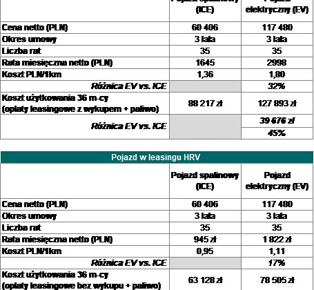 EFL: przy obecnym kształcie ustawy i cenie auta elektrycznego, koszt jego zakupu i użytkowania wyższy o 45% od pojazdu spalinowego