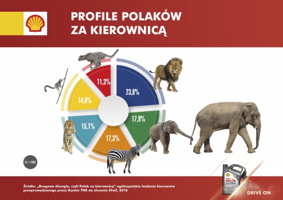 Drogowa dżungla, czyli Polak za kierownicą LIFESTYLE, Motoryzacja - Dla większości Polaków jazda samochodem to nie tylko podróż z punktu A do B. To także sposób na pokazanie swojego charakteru i wyrażenie emocji za kierownicą. Wyniki badania przeprowadzonego przez Kantar TNS na zlecenie Shell, pokazują jakimi typami zwierząt jesteśmy.