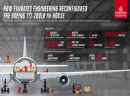 Zespół Emirates Engineering zmienia konfigurację drugiego Boeinga 777-200LR