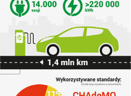 Widać wpływ wprowadzenia cennika za usługę ładowania, rośnie liczba klientów - GreenWay Poska podsumowuje I półrocze 2018. nowe produkty/usługi, transport - Pierwsze półrocze 2018 GreenWay Polska zamyka z 37 działającymi stacjami ładowania mogącymi obsłużyć prawie 90 samochodów jednocześnie i 27 stacjami czekającymi na odbiory UDT, umożliwiające dopuszczenie ładowarek do użytkowania. W łącznej liczbie punktów ładowania zawarte są także ładowarki wybudowane przez innych inwestorów, ale obsługiwane przez gdyńską spółkę w ramach zawartych umów.