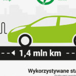 Widać wpływ wprowadzenia cennika za usługę ładowania, rośnie liczba klientów – GreenWay Poska podsumowuje I półrocze 2018.