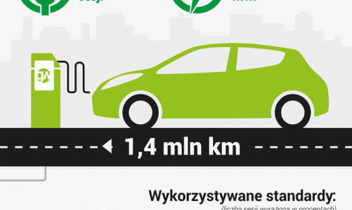 Widać wpływ wprowadzenia cennika za usługę ładowania, rośnie liczba klientów – GreenWay Poska podsumowuje I półrocze 2018.