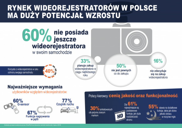 Rynek wideorejestratorów w Polsce ma duży potencjał wzrostu BIZNES, Motoryzacja - Co o wideorejestratorach myślą Polacy? Z jakich powodów decydują się na posiadanie wideorejestratora w samochodzie i na co zwracają uwagę przy zakupie? Odpowiedzi na te pytania znajdują się w wynikach ankiety przeprowadzonej przez OnePoll na zlecenie reichelt elektronik.