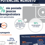 Rynek wideorejestratorów w Polsce ma duży potencjał wzrostu