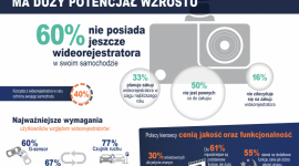 Rynek wideorejestratorów w Polsce ma duży potencjał wzrostu