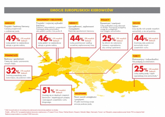 Polacy najbardziej dynamicznymi kierowcami w Europie! LIFESTYLE, Motoryzacja - Polacy to najbardziej asertywni i dynamiczni kierowcy w Europie. Lubią podkreślać swoją obecność na drodze i przywiązują szczególną uwagę do swoich umiejętności oraz osiągów samochodów. Aż 25% respondentów jest skłonnych do wykonania manewru wyprzedzania, aby uniknąć spóźnienia.