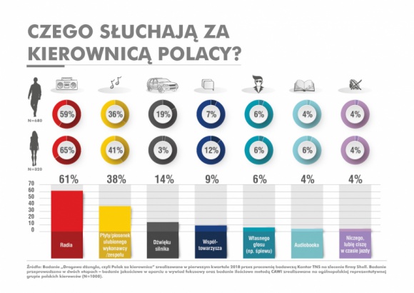 Komu w drogę temu muzyka! LIFESTYLE, Motoryzacja - Jak pokazują wyniki ogólnopolskiego badania ,,Drogowa dżungla, czyli Polak za kierownicą” przeprowadzonego na zlecenie Shell, aż 99% polskich kierowców podczas prowadzenia samochodu słucha muzyki!