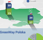 Liczba ładowarek do elektryków w sieci GreenWay przekroczyła setkę