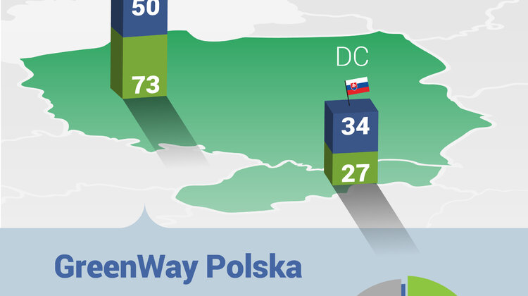 Liczba ładowarek do elektryków w sieci GreenWay przekroczyła setkę nowe produkty/usługi, budownictwo/nieruchomości - Już 115 ładowarek, w tym 88 szybkiego ładowania (DC), funkcjonuje w sieci GreenWay w Polsce i Słowacji – największego operatora stacji ładowania aut elektrycznych w Europie Środkowo-Wschodniej. Dzięki temu stacje szybkiego ładowania GreenWay stanowią ponad 50% takich ładowarek w obu krajach. Nadal rozwijana infrastruktura firmy już w tej chwili umożliwia kierowcom aut elektrycznych swobodny przejazd głównymi drogami zarówno przez Słowację, jak i Polskę.