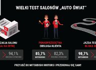 91 procent zadowolonych klientów w salonach Mitsubishi