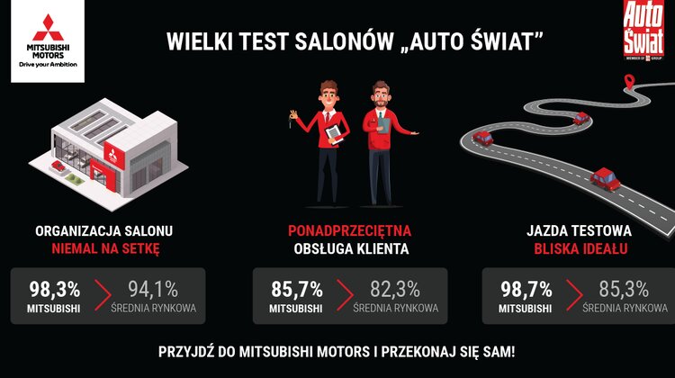 91 procent zadowolonych klientów w salonach Mitsubishi handel, transport - Wysoki poziom usług i obsługi klienta w autoryzowanych salonach Mitsubishi w Polsce potwierdziły świetne oceny Wielkiego Testu Salonów przeprowadzonego w II kwartale 2018 r. przez redakcję tygodnika Auto-Świata oraz firmę Kantar TNS.