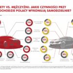 Jakie czynności przy samochodzie Polacy wykonują samodzielnie?