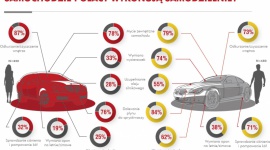 Jakie czynności przy samochodzie Polacy wykonują samodzielnie? LIFESTYLE, Motoryzacja - amochód w idealnym stanie technicznym i wizualnym jest wizytówką każdego kierowcy. Jak pokazują wyniki ogólnopolskiego badania „Drogowa dżungla, czyli Polak za kierownicą” przeprowadzonego na zlecenie Shell, większość respondentów samodzielnie pielęgnuje swoje auta.