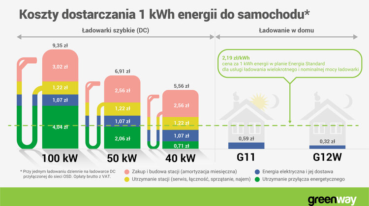 Nowa polityka cenowa GreenWay Polska pomoże kierowcom optymalizować koszty ładowania