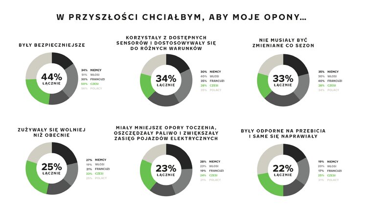 Opony przyszłości będą inteligentne – kierowcy chcą, aby reagowały na zmiany pogody