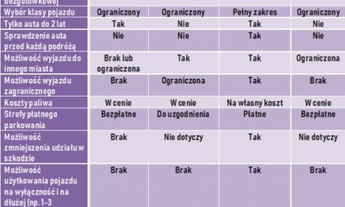 Oblicza mobilności – czyli podróżuj, jak Ci wygodnie