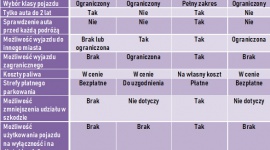 Oblicza mobilności – czyli podróżuj, jak Ci wygodnie LIFESTYLE, Motoryzacja - Zgodnie z aktualnymi trendami, możemy wygodnie podróżować nie posiadając własnego auta. Car-sharing, rent-a-car, carpooling, czy Uber to pojęcia, które dla niektórych brzmią egzotycznie.