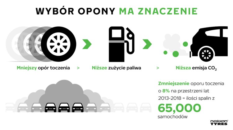 Twoje opony mogą przyczynić się do ograniczenia emisji CO2 – Nokian Tyres dąży do stworzenia jeszcze bardziej ekologicznych opon środowisko naturalne/ekologia, transport - Właściciele samochodów mogą chronić środowisko na więcej sposobów niż mogłoby się wydawać. Chociażby wybierając opony o mniejszym oporze toczenia