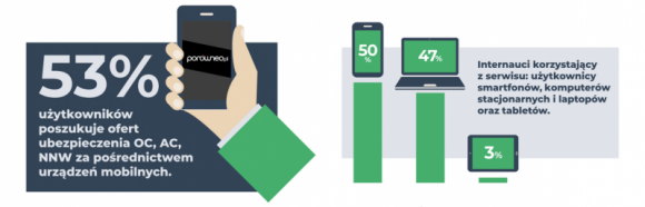 Kierowcy polis OC najchętniej szukają na smartfonach – analiza Porówneo.pl BIZNES, Motoryzacja - Dane serwisu Porówneo.pl pokazują, że już 53 procent użytkowników porównywarki poszukuje korzystnych dla siebie ofert ubezpieczenia OC, AC, NNW i assistance za pośrednictwem urządzeń mobilnych.
