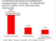 Digitalizacja napędzi branżę transportową