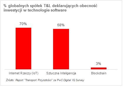 Digitalizacja napędzi branżę transportową technologie, transport - Wzrost kosztów i kurczenie się marż w branży transportu drogowego coraz mocniej skłaniają jej przedstawicieli do poszukiwania nowego „paliwa” do rozwoju. Według analityków sektora TSL w Santander Bank Polska postęp i inwestycje w technologię będą kluczowe dla utrzymania konkurencyjności polskich firm. Pierwszym krokiem w tym kierunku będzie digitalizacja.