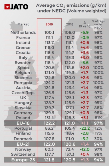 Emisje CO2 nowych samochodów w Europie najwyższe od 2014 roku BIZNES, Motoryzacja - Średnie emisje CO2 (wg NEDC) nowych samochodów w Europie w 2019 roku wzrosły już trzeci rok z rzędu. Zdecydowana większość producentów sprzedała w zeszłym roku bardziej emisyjne samochody niż rok wcześniej.