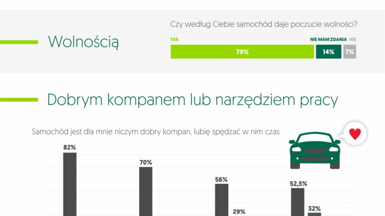 EFL: Czym jest samochód dla różnych pokoleń Polaków?