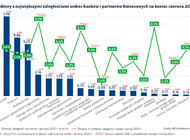 Przyrost zaległości przedsiębiorstw w maju i czerwcu nieco wyhamował handel, sport - Tarcza Antykryzysowa, wakacje kredytowe i poprawa jakości rozliczeń B2B pomogły wyhamować przyrost zaległości przedsiębiorstw. Po sporej zmianie w kwietniu o ponad 572 mln zł, w kolejnych miesiącach było już spokojniej i ostatecznie w II kw. nieopłacone w terminie zobowiązania wobec firm i banków podwyższyły się o 899 mln zł. Oznacza to wzrost procentowy o 2,7 proc., czyli zbliżony do zaobserwowanego w I kw., kiedy lockdown dopiero się zaczynał. Sytuacja jest jednak mocno zróżnicowana i podczas gdy w niektórych branżach widać nawet zmianę na lepsze, w innych wartość nieopłaconych faktur wobec dostawców i opóźnianych o 30 dni rat kredytów wzrosła o prawie połowę. Na koniec czerwca przeterminowane zobowiązania pozakredytowe i kredytowe firm widoczne w BIG InfoMonitor oraz w BIK przekroczyły 34 mld zł.