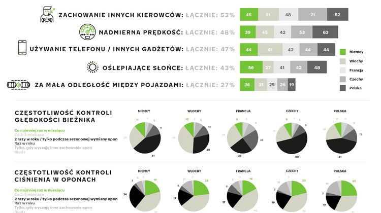 Badanie Nokian Tyres: kierowcy postrzegają zachowanie innych osób jako główne zagrożenie, ale ważny jest też stan opon sprawy społeczne, towary konsumpcyjne - Nadmierna prędkość, zachowanie innych kierowców i oślepiające słońce to według polskich kierowców główne źródła zagrożenia podczas jazdy latem – wynika z badania przeprowadzonego na zlecenie Nokian Tyres wśród respondentów z Polski, Czech, Niemiec, Francji i Włoch. Ponad połowa europejskich kierowców uważa, że głównym czynnikiem ryzyka związanym z jazdą w lecie jest zachowanie innych uczestników ruchu drogowego. Oznacza to, że czynnik ludzki nadal odgrywa kluczową rolę w działaniu samochodu. To samo dotyczy obowiązku