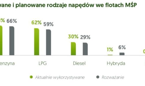 Polacy jadą z prądem, MŚP pod prąd. Co czwarty Polak myśli o zakupie aut elektrycznych, w firmach nie ma ich jeszcze w planach