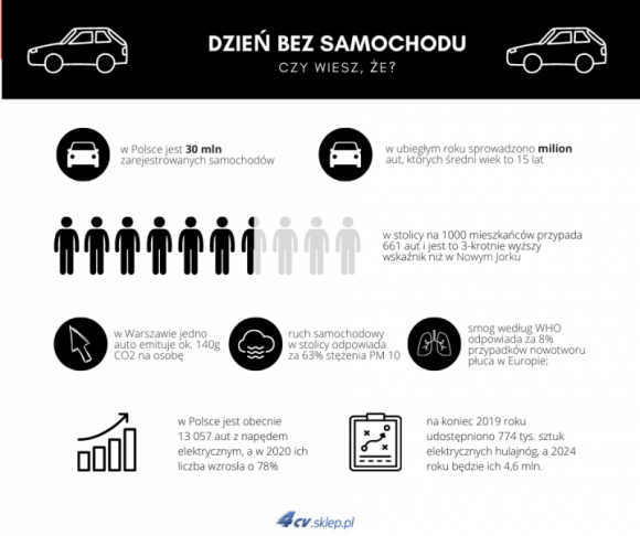 Wyższe mandaty za parkowanie i akcyza za stare auta. A może jeden dzień bez samo BIZNES, Motoryzacja - W stolicy pięciokrotnie wzrośnie wysokość mandatów za brak biletu z parkometru, aż do 250 zł. Tymczasem warto spróbować czegoś innego. 22 września po raz szesnasty, będziemy obchodzić w Polsce „Dzień Bez Samochodu”.