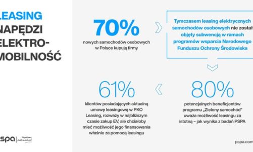 Polacy chcą finansować samochody elektryczne leasingiem