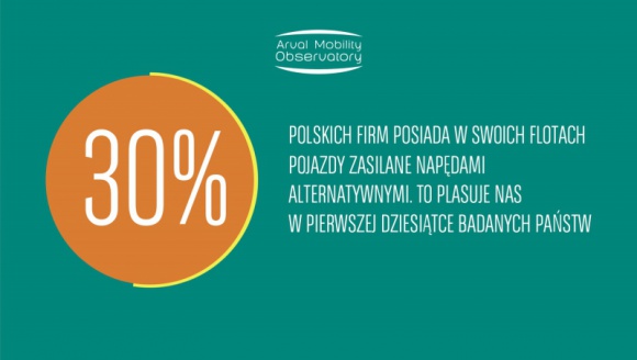 30% polskich firm korzysta z samochodów z alternatywnym źródłem napędu BIZNES, Motoryzacja - Samochody napędzane ekologicznie, a także alternatywne środki transportu, jak carsharing czy współdzielenie rowerów, to przyszłość polskich i europejskich flot – wynika z nowego „Barometru Flotowego”, opublikowanego przez Arval Mobility Observatory.