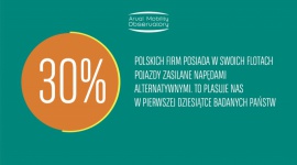 30% polskich firm korzysta z samochodów z alternatywnym źródłem napędu