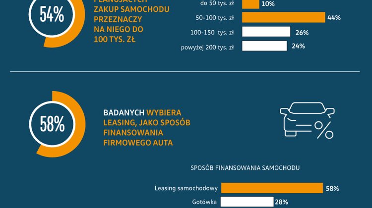 Co czwarta firma z sektora MŚP kupi samochód w 2021 roku towary konsumpcyjne, transport - Firmy nie dają się pandemii – 25 proc. przedsiębiorców z sektora MŚP deklaruje, że w ciągu najbliższych 12 miesięcy kupi przynajmniej jeden samochód. Najpopularniejszą metodą finansowania zakupu firmowego auta będzie w przyszłym roku leasing (58 proc.), zaś kupno za gotówkę deklaruje 28 proc. firm, wynika z badania „Portfele Polaków pod lupą” przeprowadzonego na zlecenie Volkswagen Financial Services.